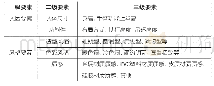 《表2 列车客室扶握系统设计要素》