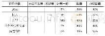 表4 调查问卷统计结果