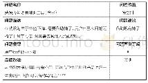 表6 问题卡片4：针对老年卫浴产品的可用性测试和设计思考