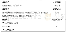 表7 问题卡片5：针对老年卫浴产品的可用性测试和设计思考