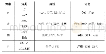 表1 形态要素语意：符号学理论下的电动汽车外观设计应用分析