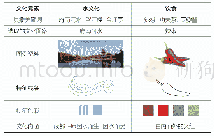 表3 成都地域典型文化代表分析