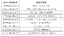 表1 城市公共设施分类：基于城市文化的城市公共设施设计