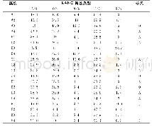 表5 KANO属性归类表