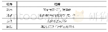 表6 因子分析相关矩阵：基于QFD/FBS的儿童户外音乐玩具设计研究