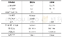 表1 悬架参数汇总表：基于ADAMS的巴哈赛车悬架系统的优化设计