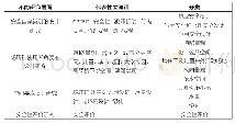 表2 关键词分类梳理：基于CiteSpace可视化分析视角下我国景观设计安全性研究综述