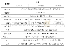 《表1 婴儿期儿童身心成长特征》