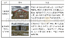 表1 内蒙古旅游景区蒙古包分析