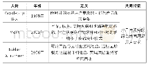 表2 公认的PSS的定义