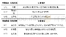 《表2 超声波雾化消毒机有用有害功能分析》