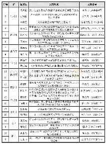 表1 浙江省市、县（市、区）级部分政策