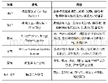 表2 在其他领域的应用：游戏化在虚拟仿真实验中的应用设计