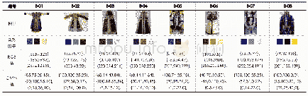 表1 蒙古族服饰色彩因子提取及CMYK值（部分）