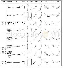 表2 双勾法还原宋刻本笔画并与字库字体笔画进行比较