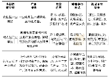 表1 特定旅游产业类型的乡村景观塑造（图片来源：作者自绘）