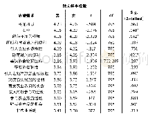 表2 农旅需求均值比较：高校创客介入的乡村农旅设计——以江山市魅力家庭农场为例