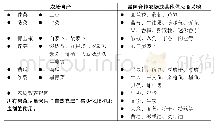 《表3 菜品所用食材分类表》