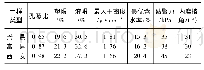 《表1 黄土土样的基本物理力学性质指标》