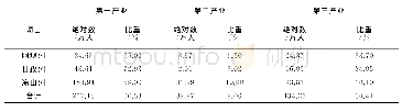 表3 四川民族地区经济三大产业从业人数分布表（2017年）