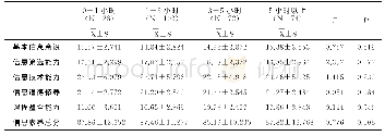 《表5 幼师生信息素养在日均上网时长方面的差异分析》
