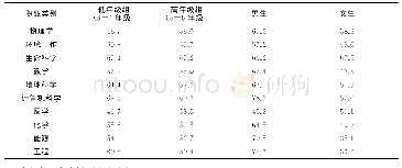 表6 小学生的STEM职业的正向态度统计单位：