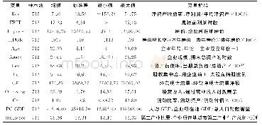 表1 各变量描述性统计以及解释