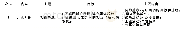 表2 团体辅导干预方案：团体辅导对农村留守小学生心理资本干预初探——以甘肃省陇南市某农村小学为例