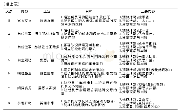 表2 团体辅导干预方案：团体辅导对农村留守小学生心理资本干预初探——以甘肃省陇南市某农村小学为例