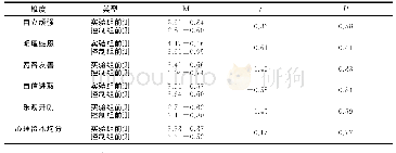 表4 实验组与控制组的留守小学生心理资本前测差异检验（x±S)