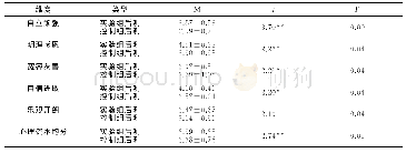 表7 实验组和控制组的留守小学生心理资本后测差异检验（x±S)