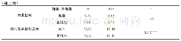 表5 独生与非独生幼儿社会技能的差异分析
