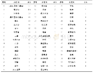 《表2 我国《麦田里的守望者》研究高频关键词分布情况》