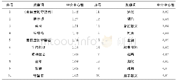 表3 我国《麦田里的守望者》研究文献关键词的中介中心性分布情况