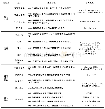 表1 调查问卷变量测量项