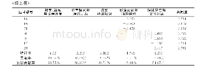 表3 探索性因素分析的因素负荷矩阵、贡献率及共同度