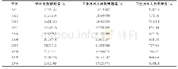 表3 2021-2030年我国毕业生和卫生技术的预测值及年增量