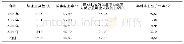 表5 2016-2019年南方医科大学毕业生情况