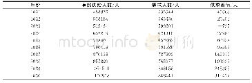 表7 我国人力资源有效供给与需求的比较