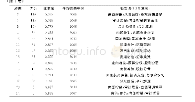 表5 会计专业领域文献共被引聚类及标签列表