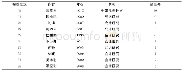 表6 会计研究领域排名前十篇高被引文献统计