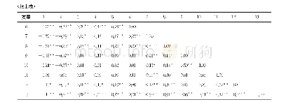 表4 父母教养方式各维度与无聊倾向及各因子分的相关矩阵（r)