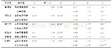 表5 父母教养方式各维度对无聊倾向各维度和因子的回归分析结果