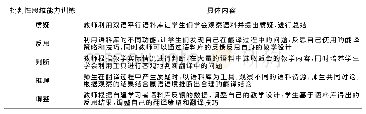 表1 译者批判性思维能力培养教学内容