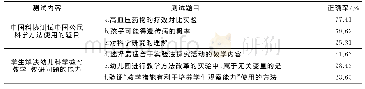 表3 学生对科学方法正确理解的比例