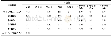 表2 英语自主学习能力的描述性统计（学生数n=243)