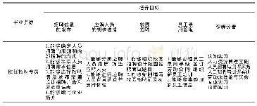 表3 人力资源管理专业部分毕业要求（部分示例）