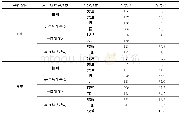 表1 研究对象基本信息：同伴接纳与心理幸福感的关系：自尊与生命意义感的链式中介作用