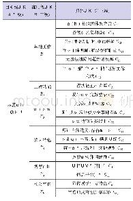 《表1 示范河湖评价指标层次结构》