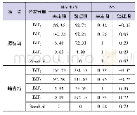 表2 基于EMD方法的研究站点径流分解重构精度分析结果